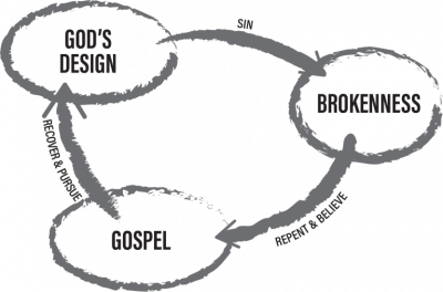 3-Circles-Evangelism-768x507